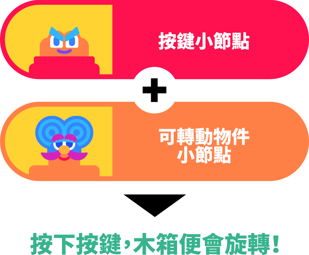 「ボタンノードン」と「まわせるモノノードン」でボタンを押すとハコがまわる！