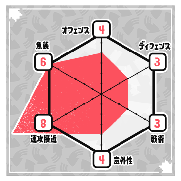 ステータスチャート