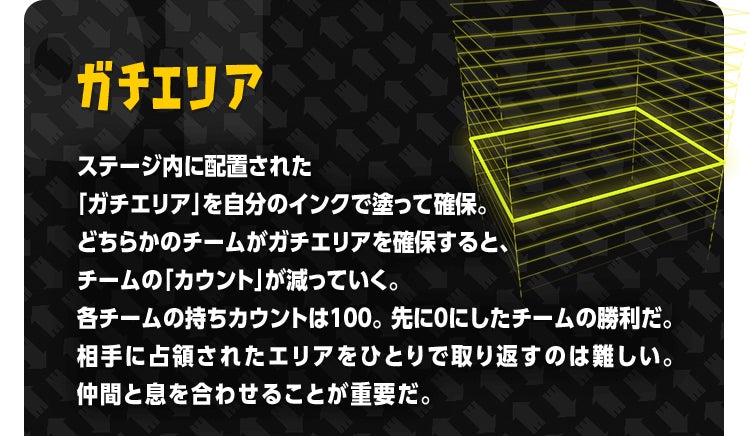 ガチエリア　ステージ内に配置された「ガチエリア」を自分のインクで塗って確保。どちらかのチームがガチエリアを確保すると、チームの「カウント」が減っていく。各チームの持ちカウントは１００。先に０にしたチームの勝利だ。相手に占領されたエリアをひとりで取り返すのは難しい。仲間と息を合わせることが重要だ。